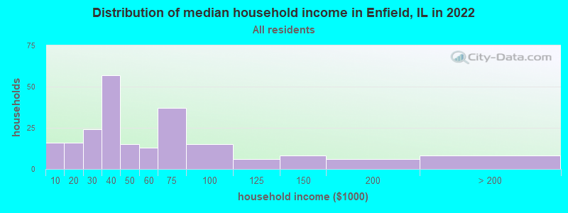 Distribution of median household income in Enfield, IL in 2022