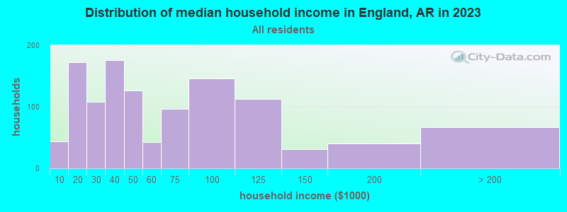 Distribution of median household income in England, AR in 2022