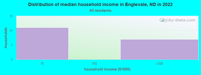 Distribution of median household income in Englevale, ND in 2022
