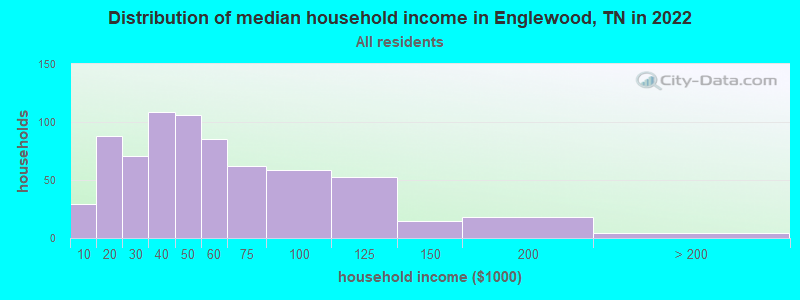 Distribution of median household income in Englewood, TN in 2021