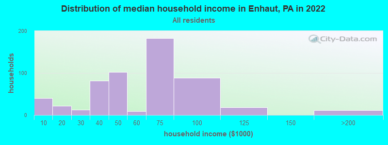 Distribution of median household income in Enhaut, PA in 2022