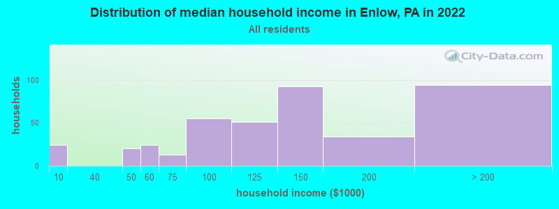 Distribution of median household income in Enlow, PA in 2019