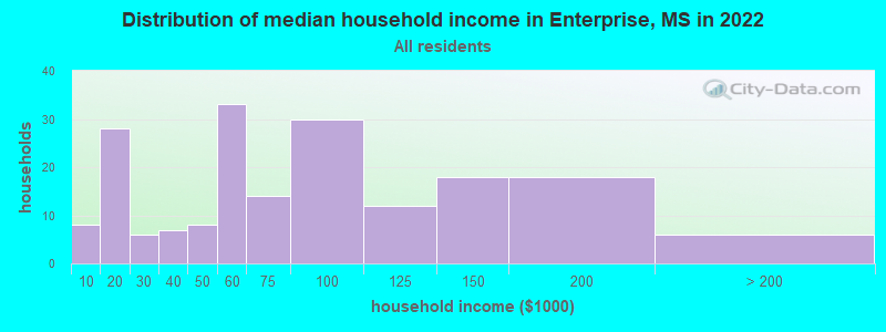 Distribution of median household income in Enterprise, MS in 2022