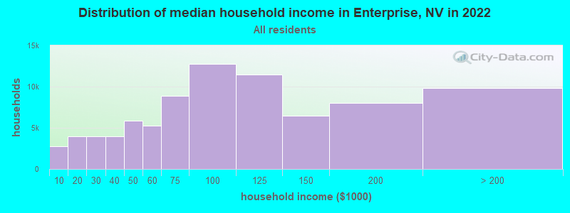 Distribution of median household income in Enterprise, NV in 2019