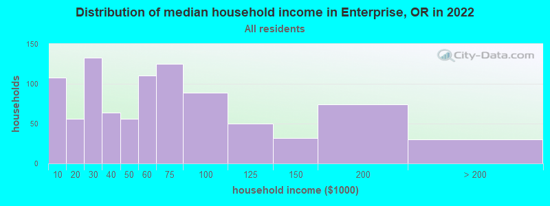 Distribution of median household income in Enterprise, OR in 2022