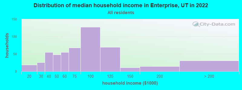 Distribution of median household income in Enterprise, UT in 2022
