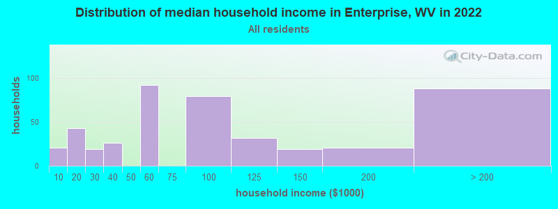 Distribution of median household income in Enterprise, WV in 2022