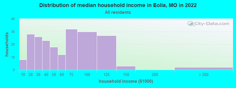 Distribution of median household income in Eolia, MO in 2019