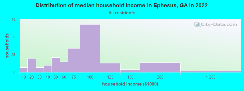 Distribution of median household income in Ephesus, GA in 2022