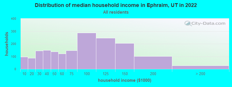 Distribution of median household income in Ephraim, UT in 2022