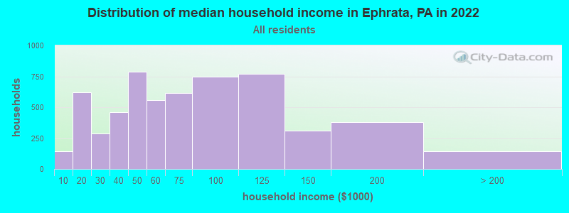 Distribution of median household income in Ephrata, PA in 2019