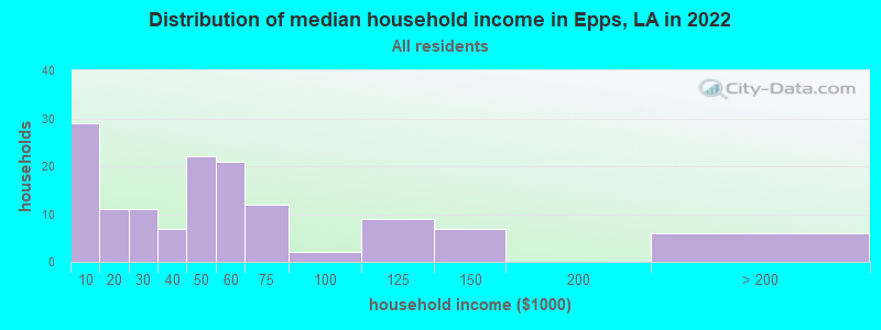 Distribution of median household income in Epps, LA in 2022