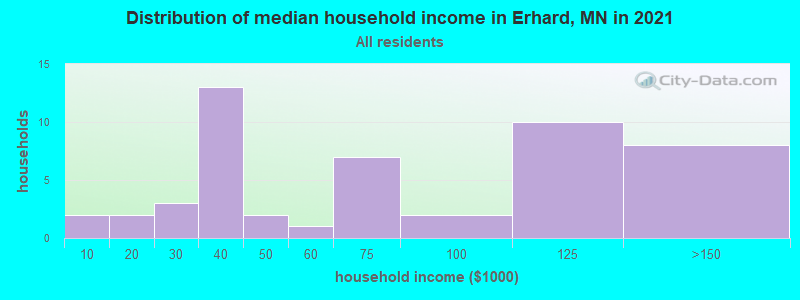 Distribution of median household income in Erhard, MN in 2022
