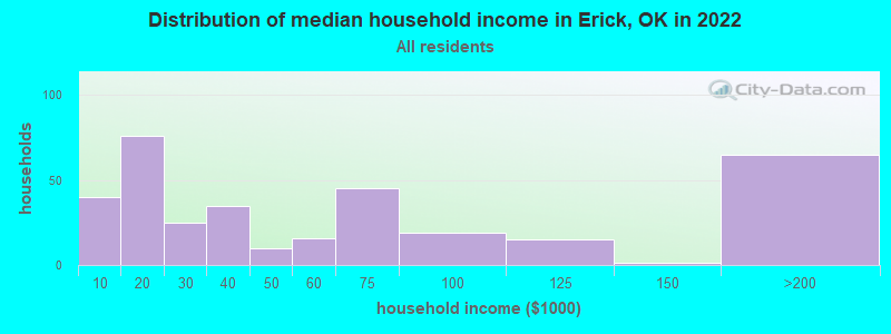 Distribution of median household income in Erick, OK in 2021