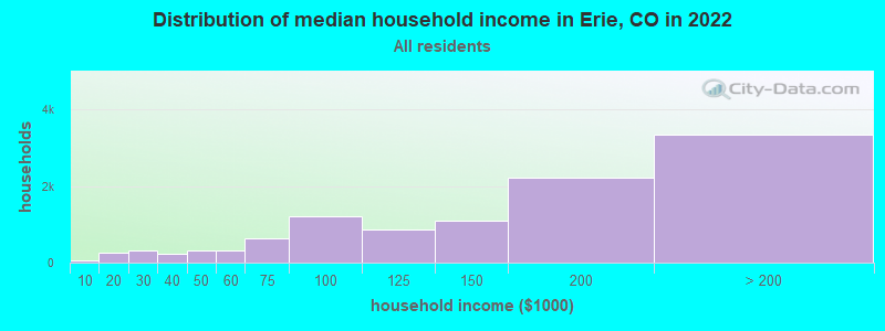 Distribution of median household income in Erie, CO in 2021
