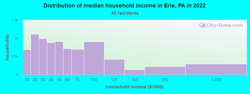 Distribution of median household income in Erie, PA in 2021