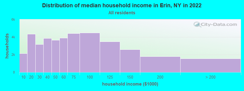 Distribution of median household income in Erin, NY in 2022