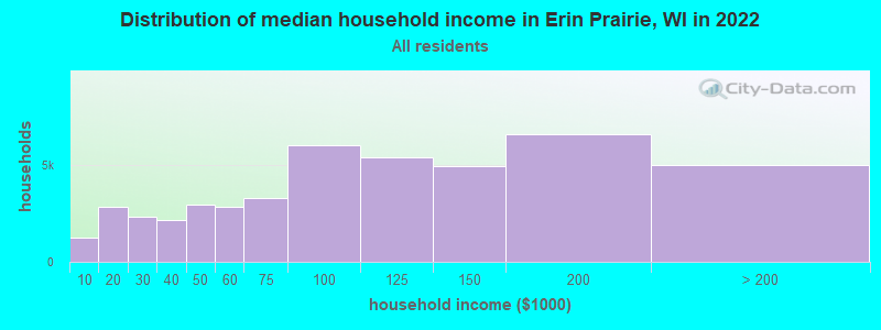 Distribution of median household income in Erin Prairie, WI in 2022