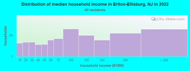 Distribution of median household income in Erlton-Ellisburg, NJ in 2019