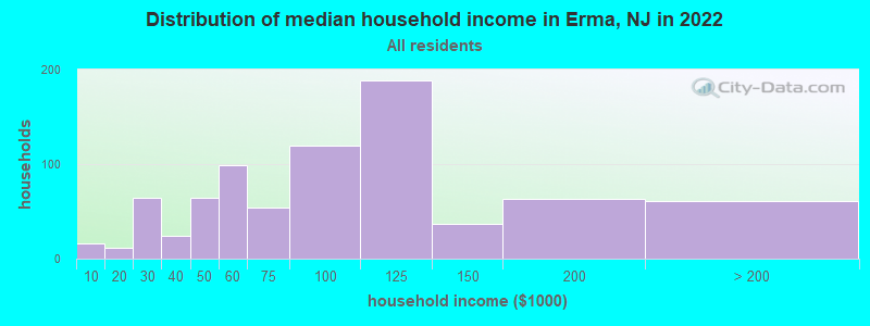 Distribution of median household income in Erma, NJ in 2022