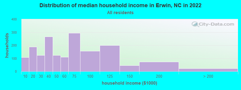 Distribution of median household income in Erwin, NC in 2019