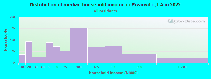 Distribution of median household income in Erwinville, LA in 2022