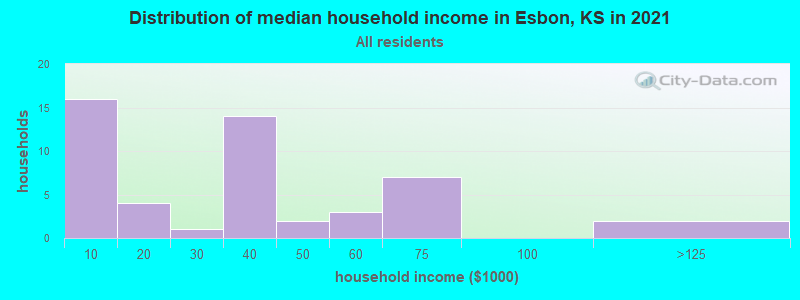 Distribution of median household income in Esbon, KS in 2022