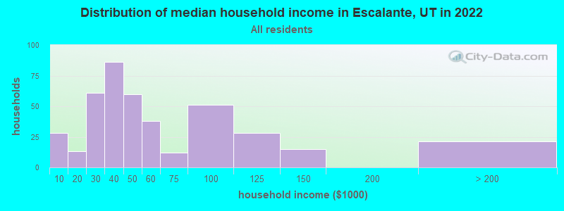 Distribution of median household income in Escalante, UT in 2022