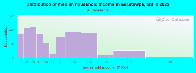 Distribution of median household income in Escatawpa, MS in 2022
