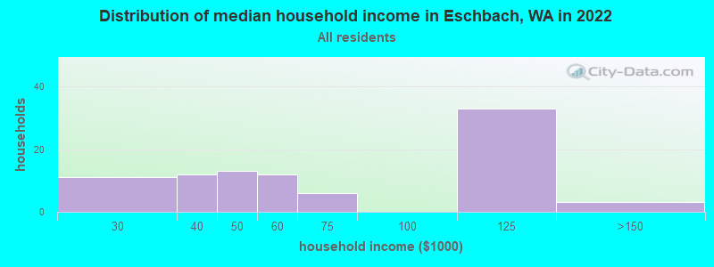 Distribution of median household income in Eschbach, WA in 2022