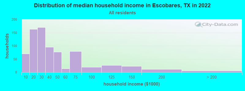 Distribution of median household income in Escobares, TX in 2022