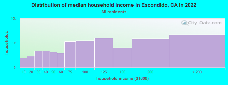 Distribution of median household income in Escondido, CA in 2019