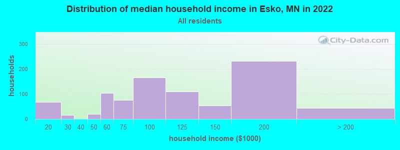 Distribution of median household income in Esko, MN in 2019