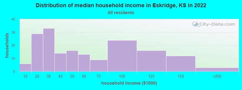 Distribution of median household income in Eskridge, KS in 2022