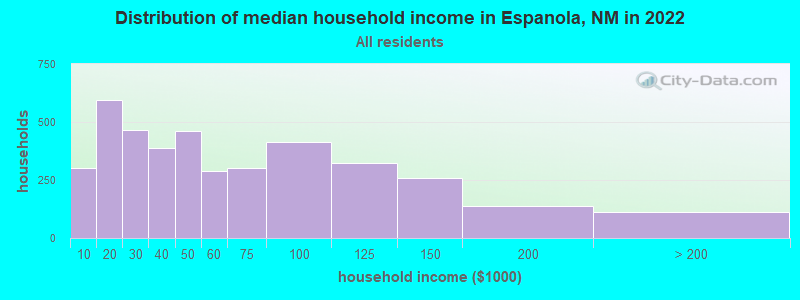 Distribution of median household income in Espanola, NM in 2021