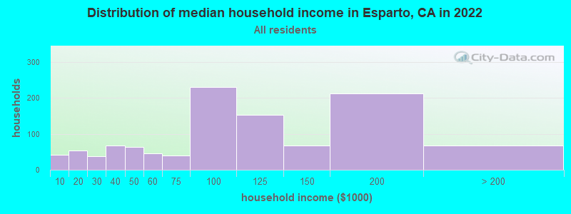 Distribution of median household income in Esparto, CA in 2022