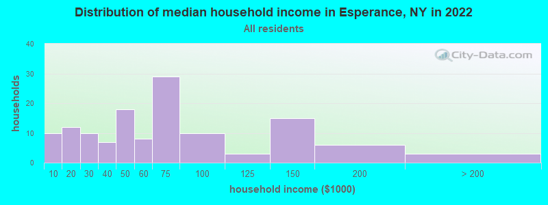 Distribution of median household income in Esperance, NY in 2022