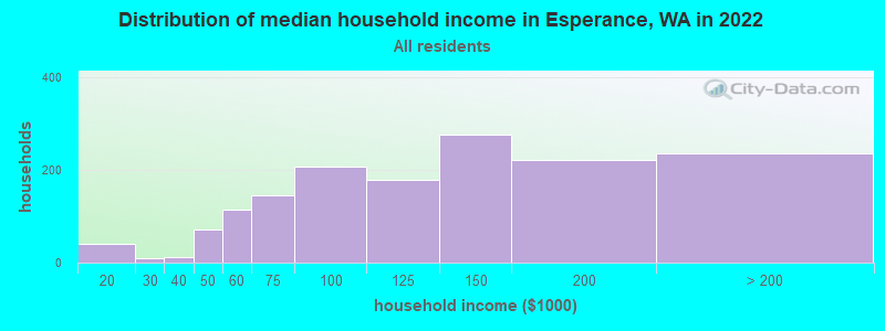 Distribution of median household income in Esperance, WA in 2022