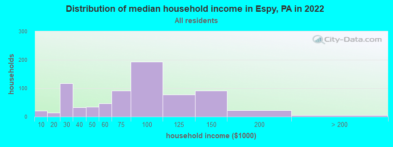 Distribution of median household income in Espy, PA in 2022