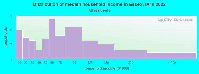 Distribution of median household income in Essex, IA in 2022