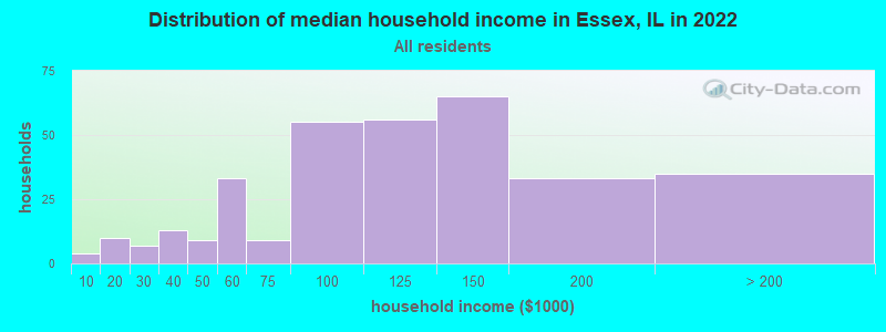 Distribution of median household income in Essex, IL in 2022