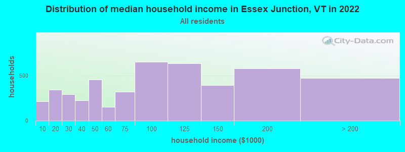 Distribution of median household income in Essex Junction, VT in 2022
