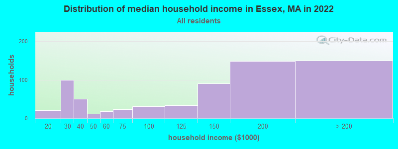 Distribution of median household income in Essex, MA in 2021