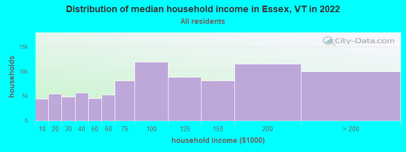 Distribution of median household income in Essex, VT in 2019