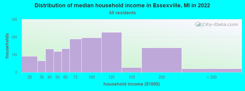 Distribution of median household income in Essexville, MI in 2019