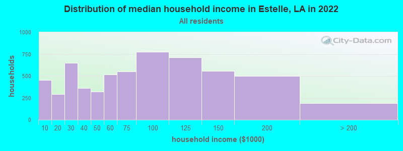 Distribution of median household income in Estelle, LA in 2021
