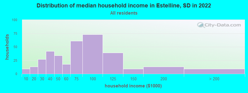 Distribution of median household income in Estelline, SD in 2022