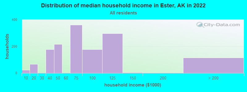 Distribution of median household income in Ester, AK in 2019