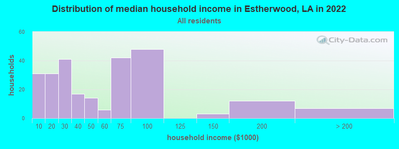 Distribution of median household income in Estherwood, LA in 2022