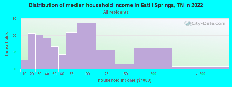 Distribution of median household income in Estill Springs, TN in 2021